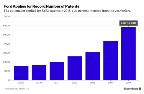 Ford applies for record number of patents as CEO strives for innovation