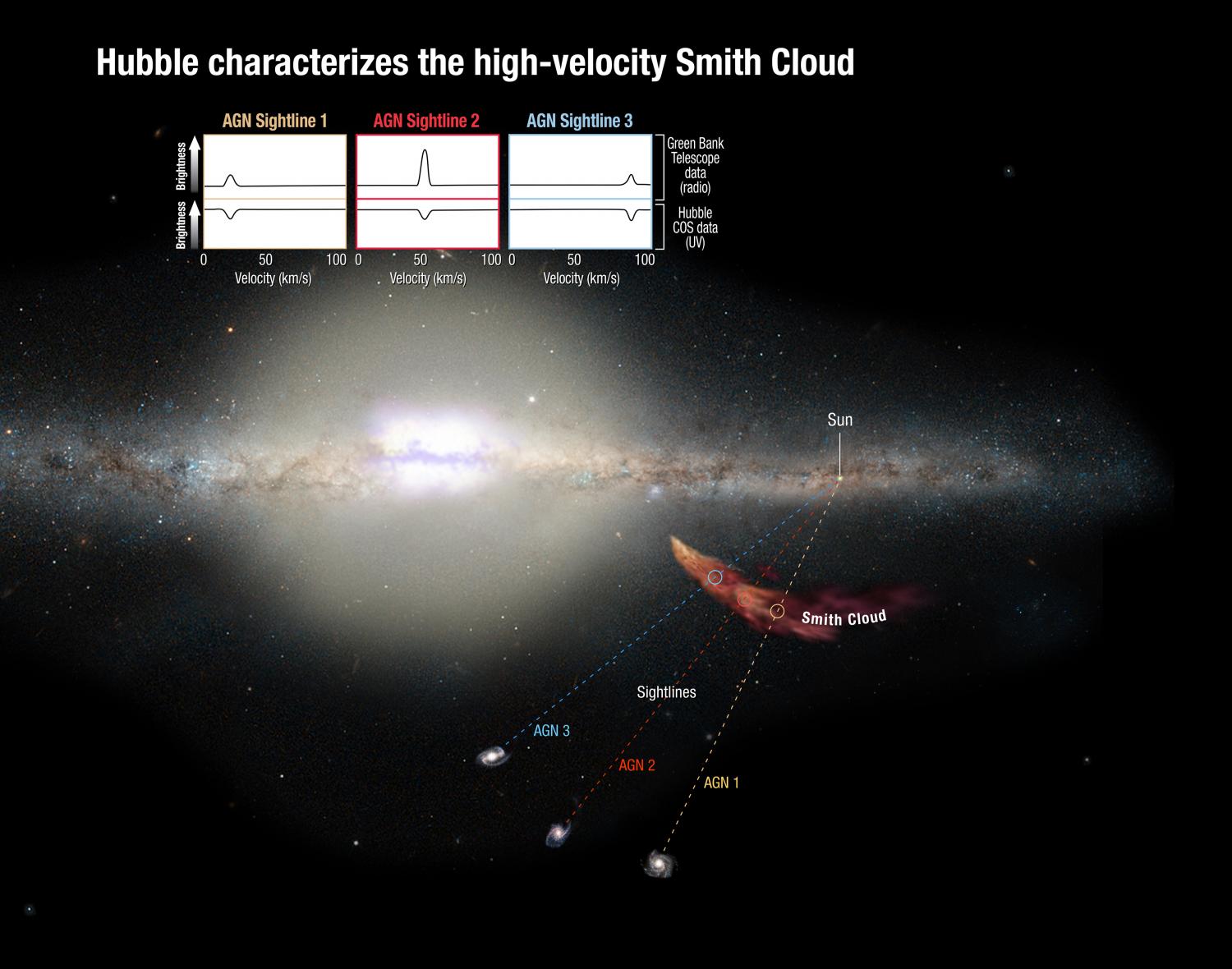 Hubble Sees Monstrous Cloud Boomerang Back To Our Galaxy