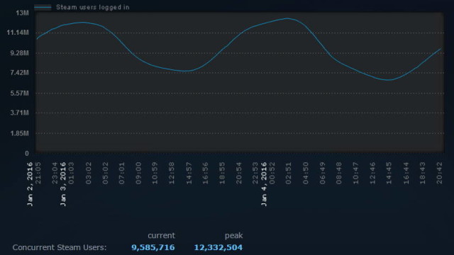 New record set as Steam hits 12 million concurrent users